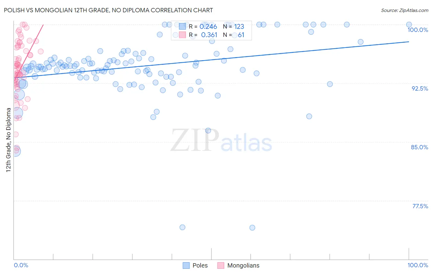 Polish vs Mongolian 12th Grade, No Diploma