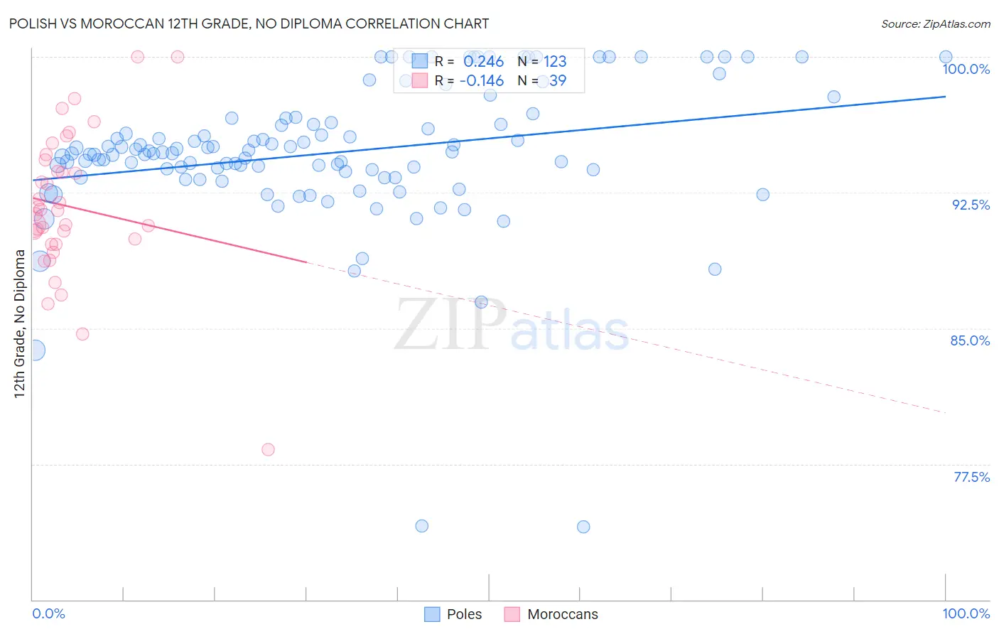 Polish vs Moroccan 12th Grade, No Diploma