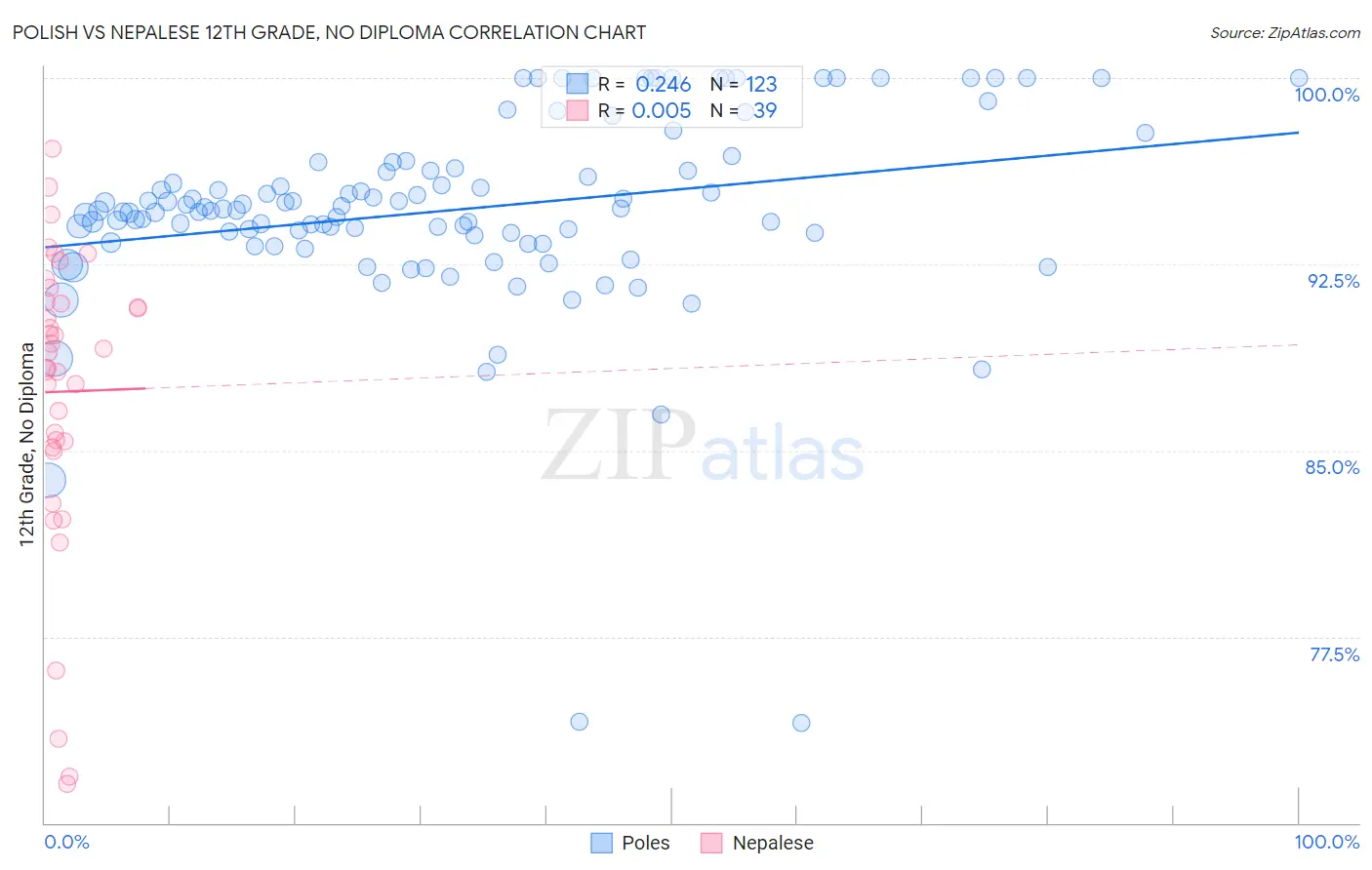 Polish vs Nepalese 12th Grade, No Diploma