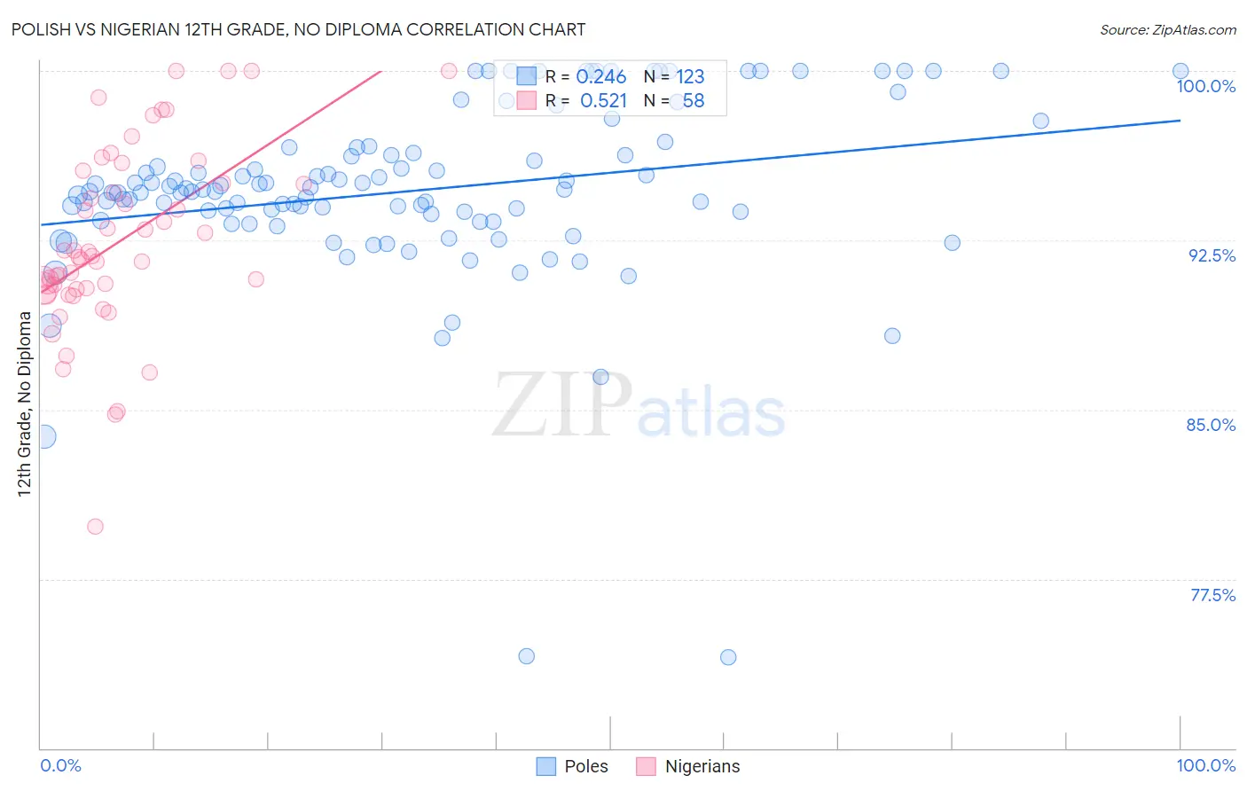 Polish vs Nigerian 12th Grade, No Diploma