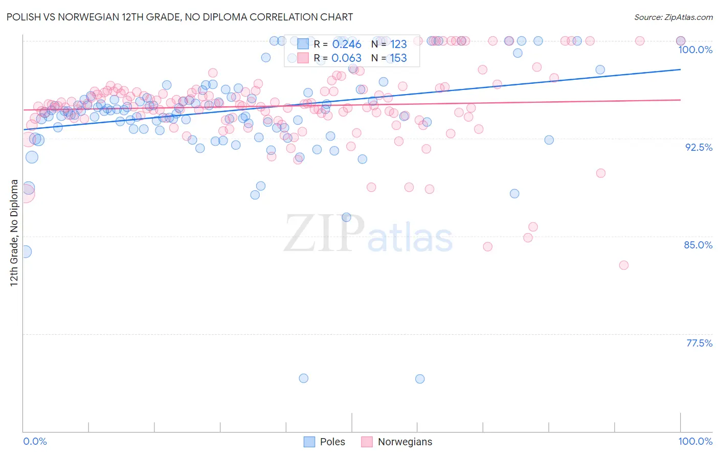 Polish vs Norwegian 12th Grade, No Diploma
