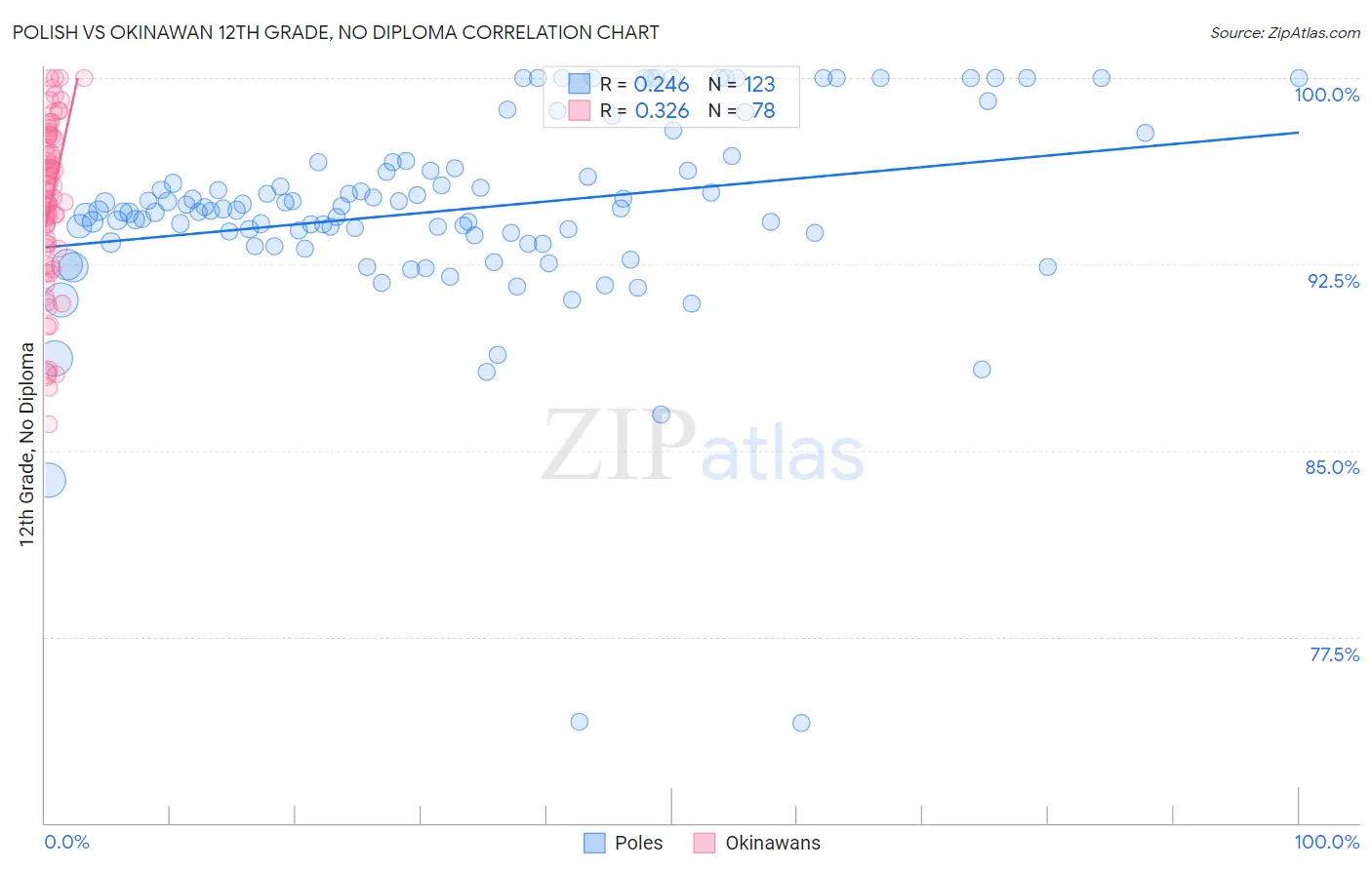 Polish vs Okinawan 12th Grade, No Diploma