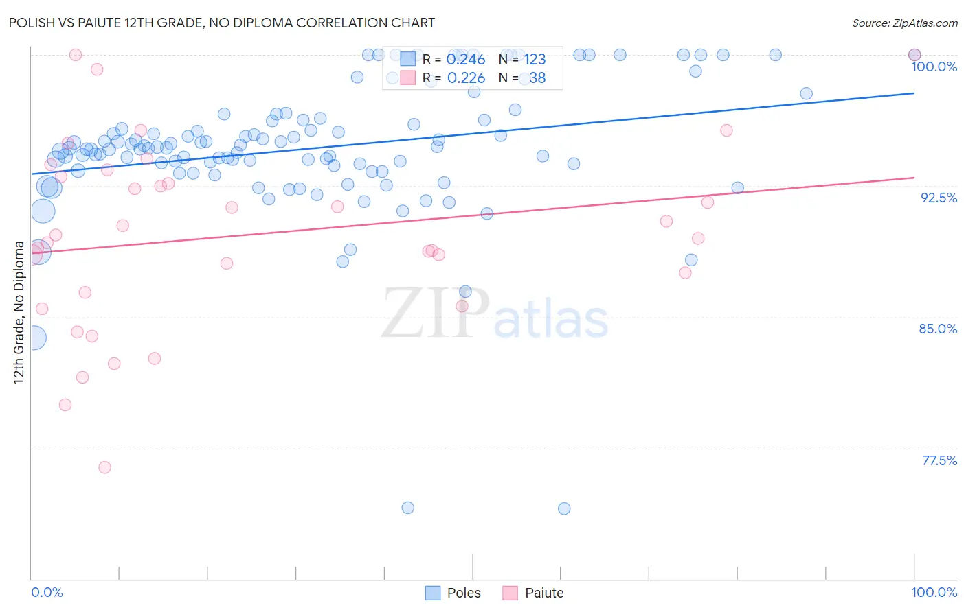 Polish vs Paiute 12th Grade, No Diploma