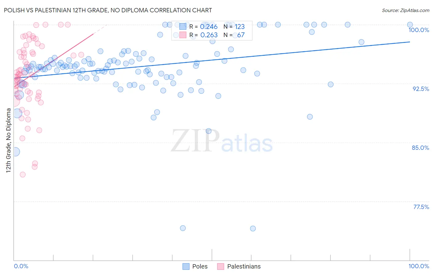 Polish vs Palestinian 12th Grade, No Diploma