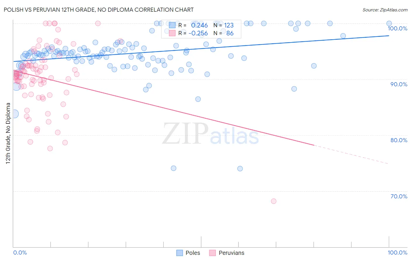 Polish vs Peruvian 12th Grade, No Diploma