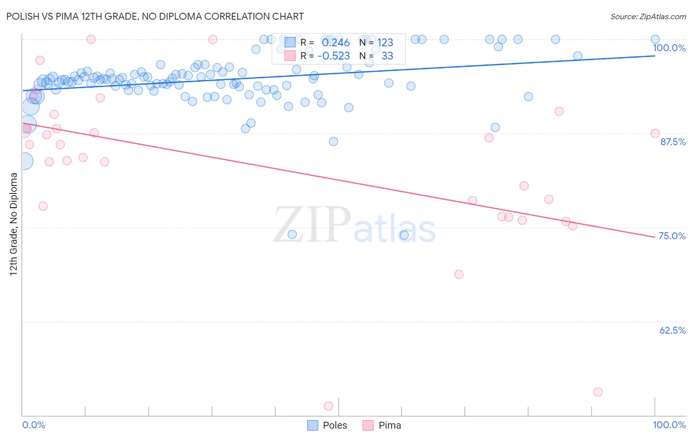 Polish vs Pima 12th Grade, No Diploma