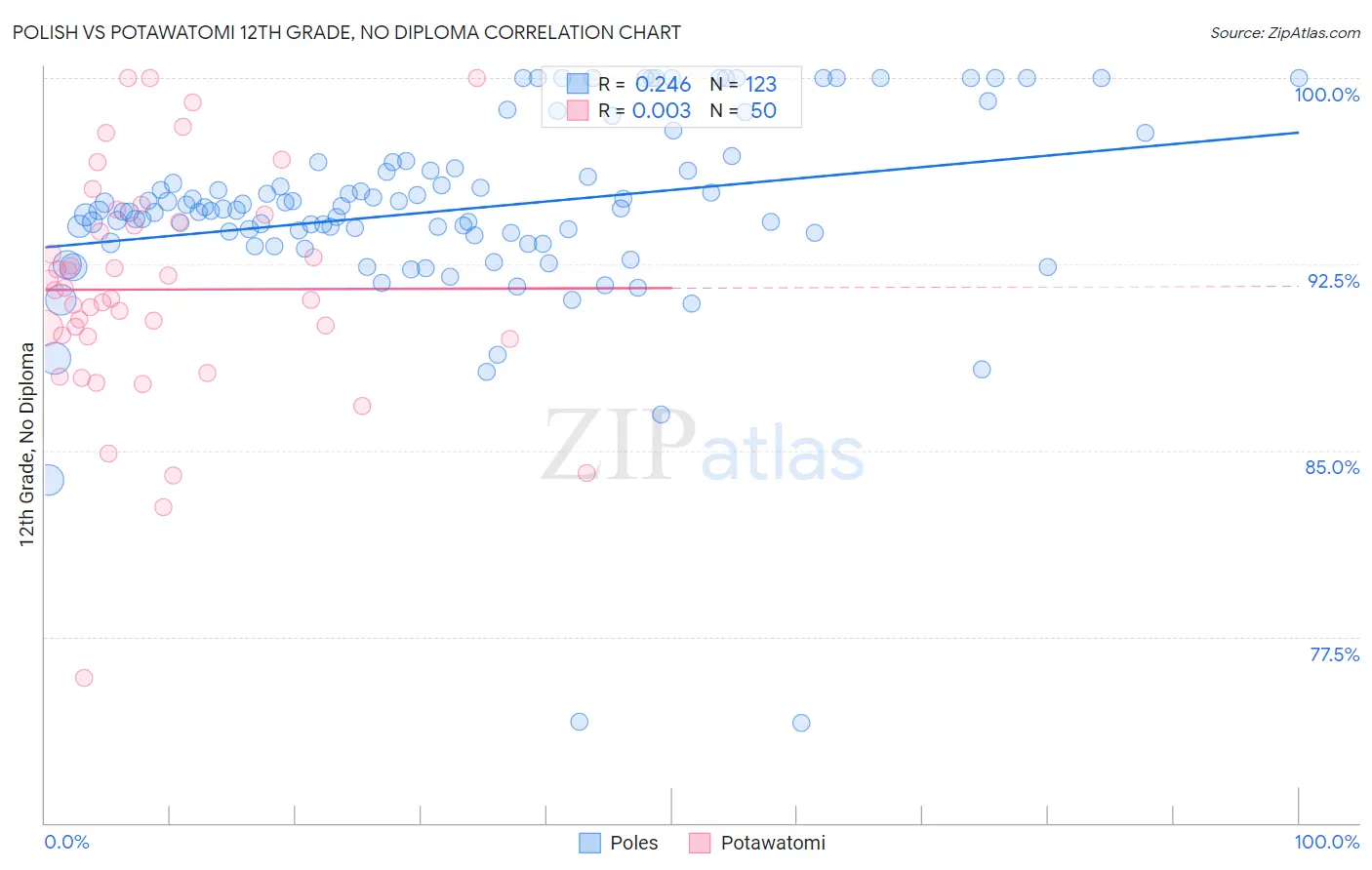 Polish vs Potawatomi 12th Grade, No Diploma