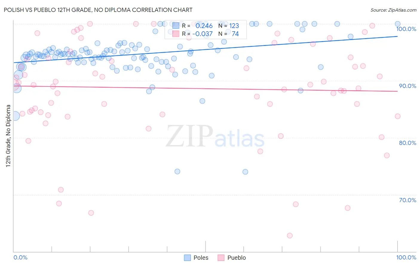 Polish vs Pueblo 12th Grade, No Diploma