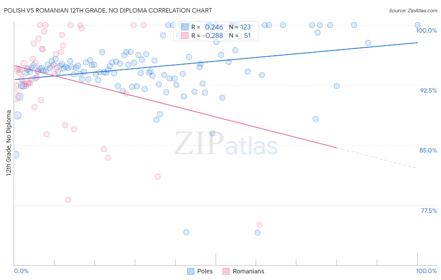 Polish vs Romanian 12th Grade, No Diploma