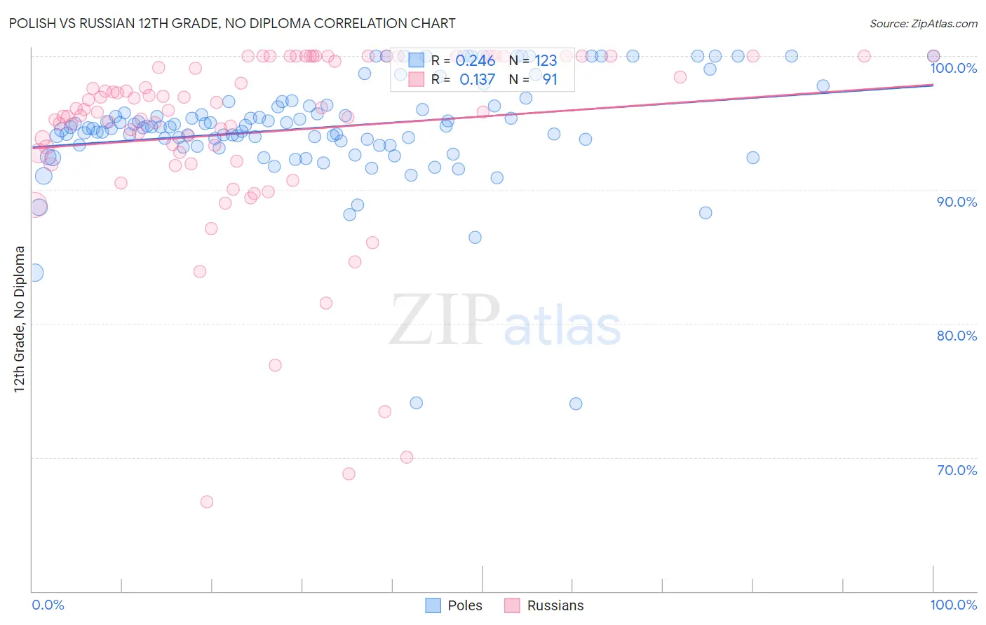 Polish vs Russian 12th Grade, No Diploma