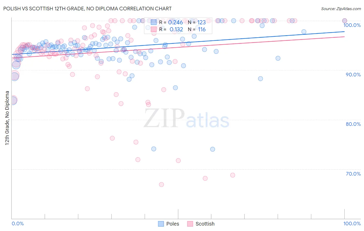 Polish vs Scottish 12th Grade, No Diploma