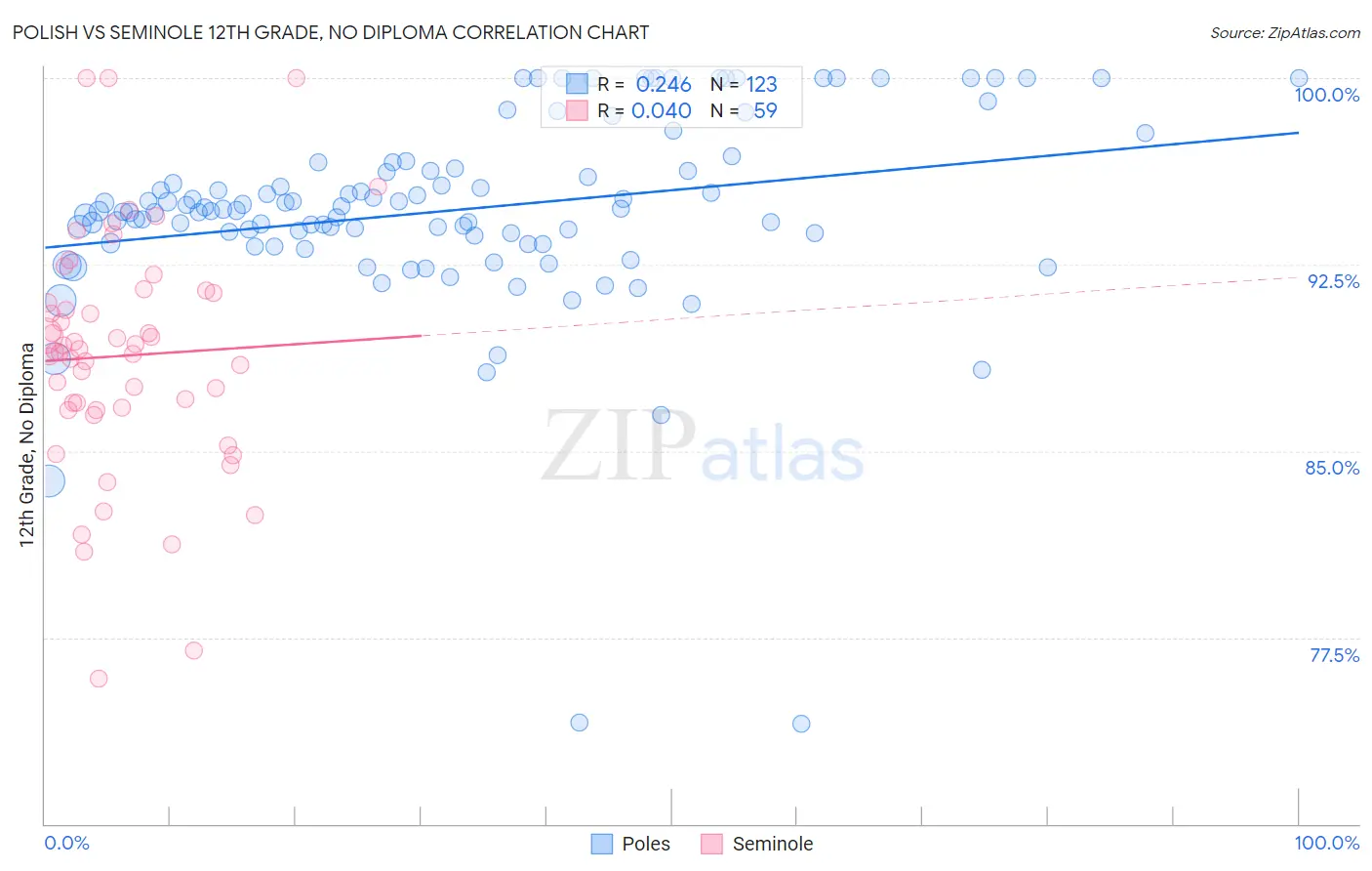 Polish vs Seminole 12th Grade, No Diploma
