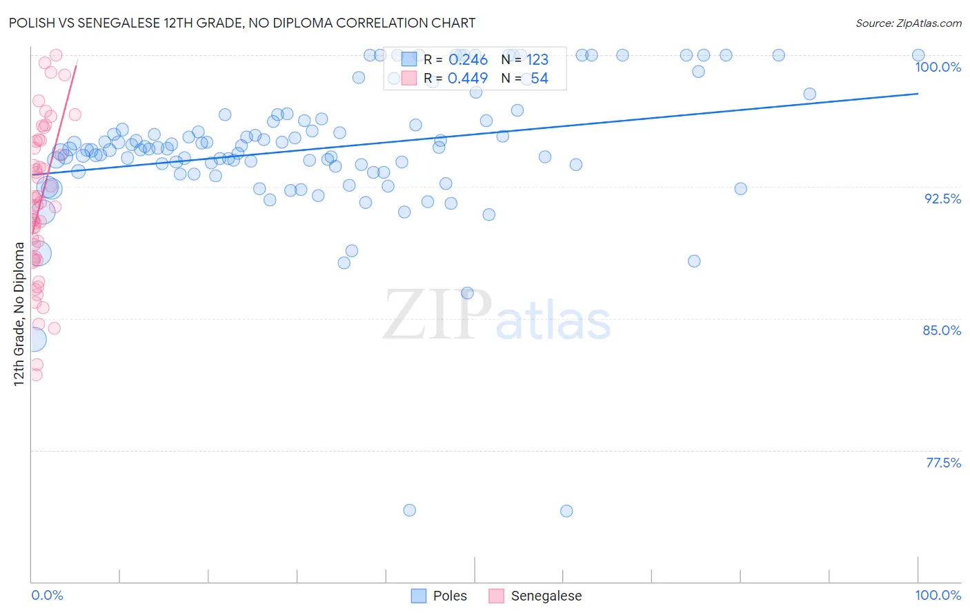 Polish vs Senegalese 12th Grade, No Diploma