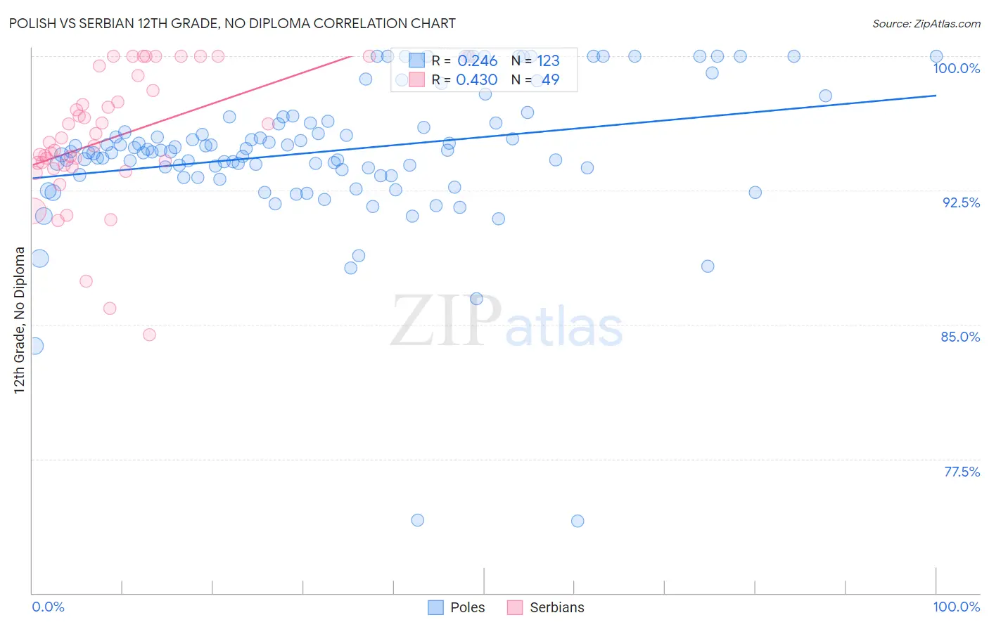 Polish vs Serbian 12th Grade, No Diploma