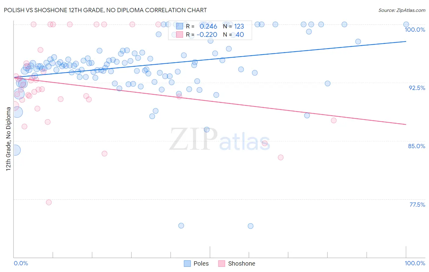 Polish vs Shoshone 12th Grade, No Diploma