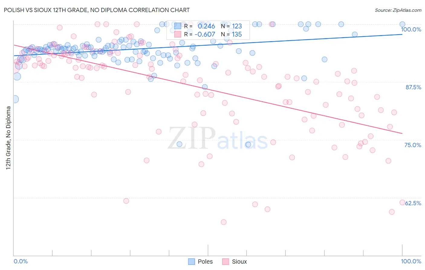 Polish vs Sioux 12th Grade, No Diploma