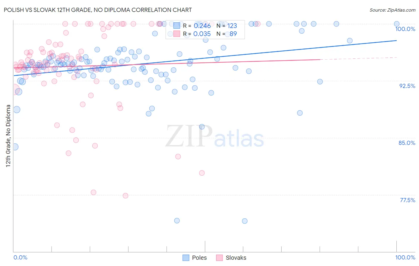 Polish vs Slovak 12th Grade, No Diploma