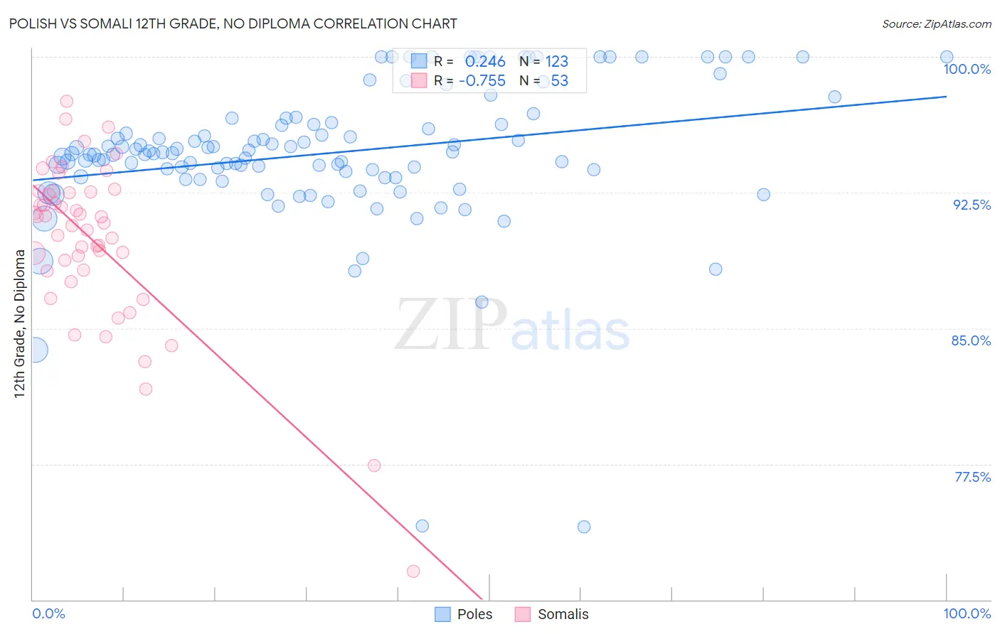 Polish vs Somali 12th Grade, No Diploma