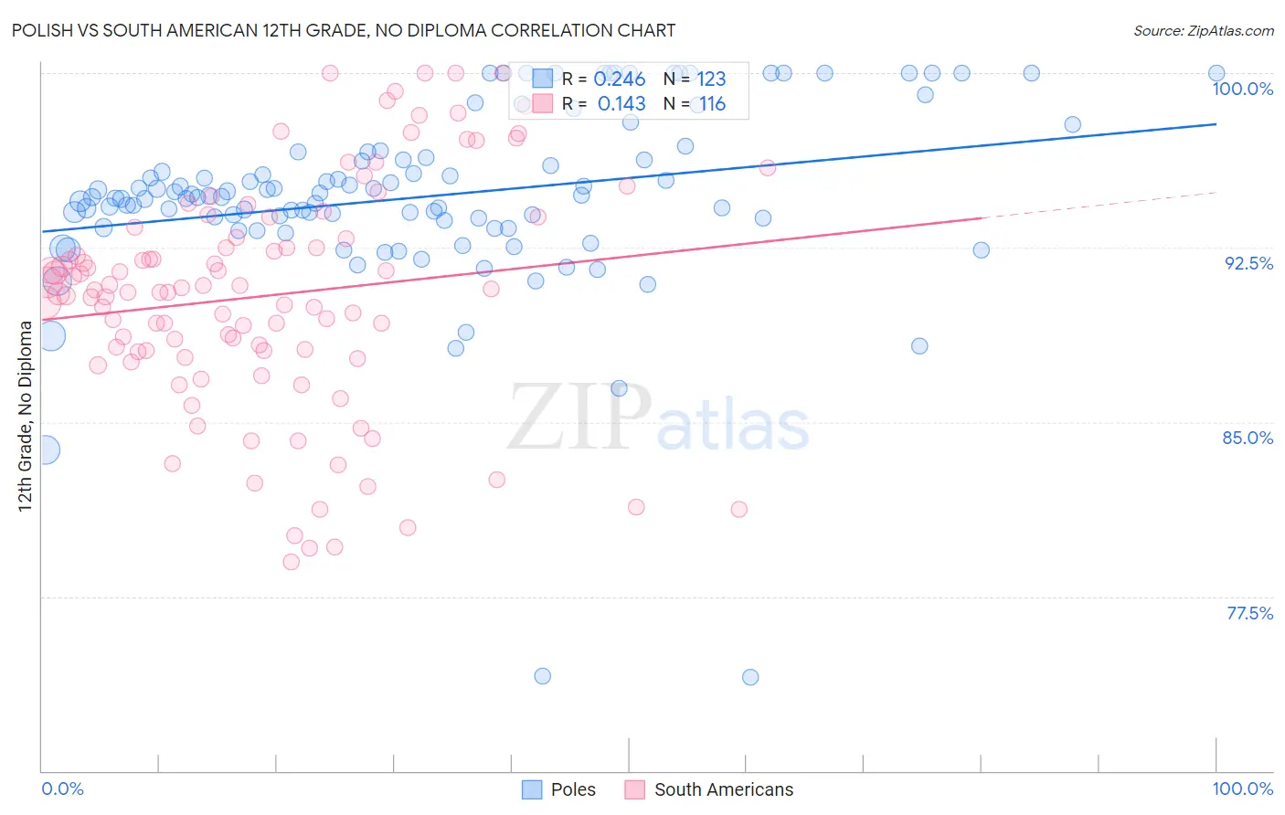 Polish vs South American 12th Grade, No Diploma