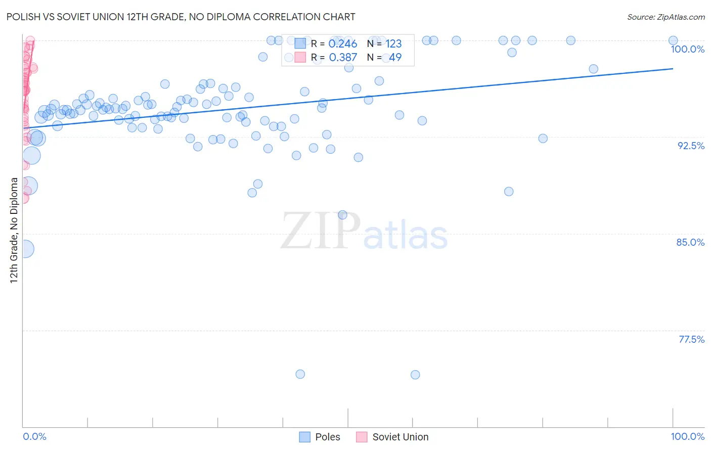 Polish vs Soviet Union 12th Grade, No Diploma