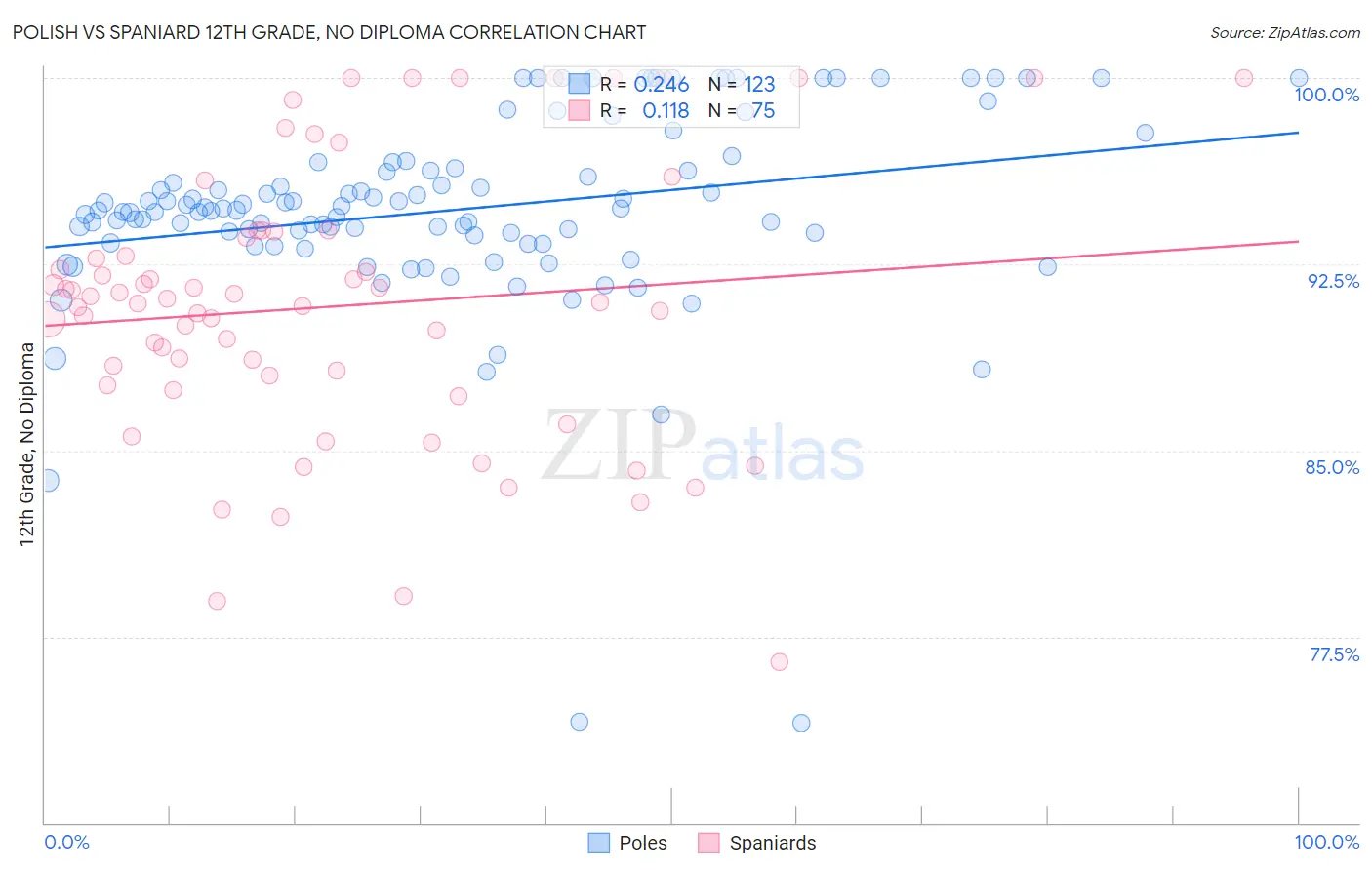 Polish vs Spaniard 12th Grade, No Diploma