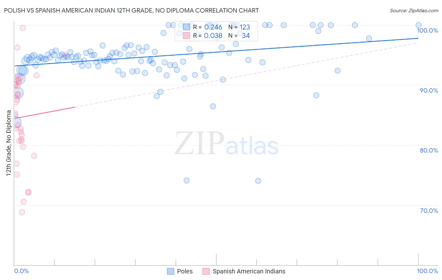 Polish vs Spanish American Indian 12th Grade, No Diploma
