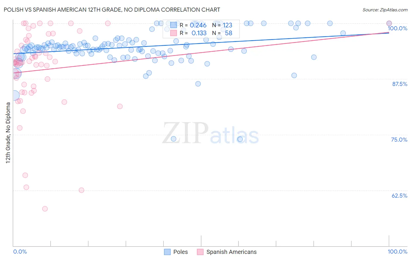 Polish vs Spanish American 12th Grade, No Diploma