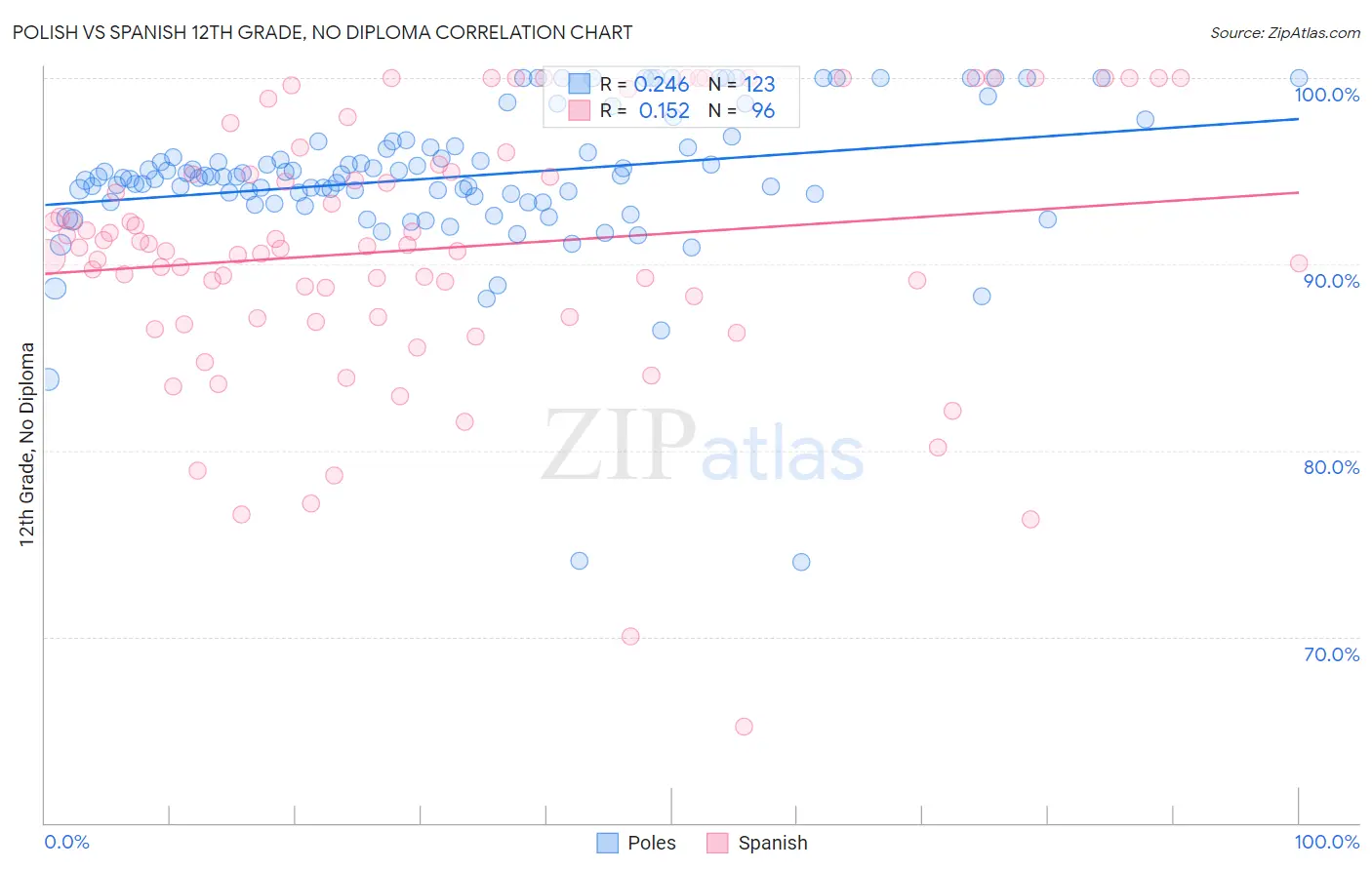 Polish vs Spanish 12th Grade, No Diploma