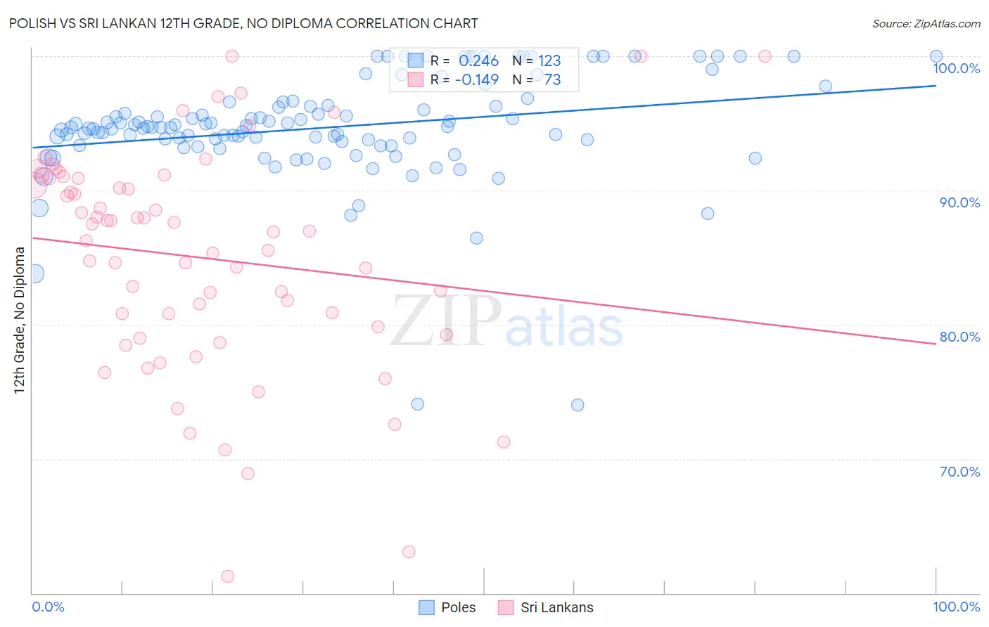 Polish vs Sri Lankan 12th Grade, No Diploma