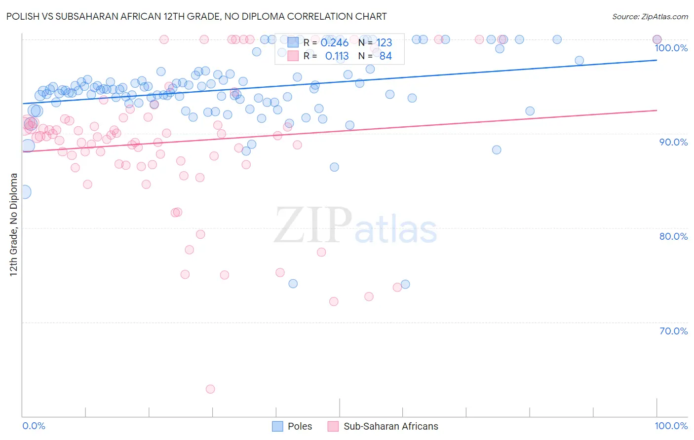 Polish vs Subsaharan African 12th Grade, No Diploma