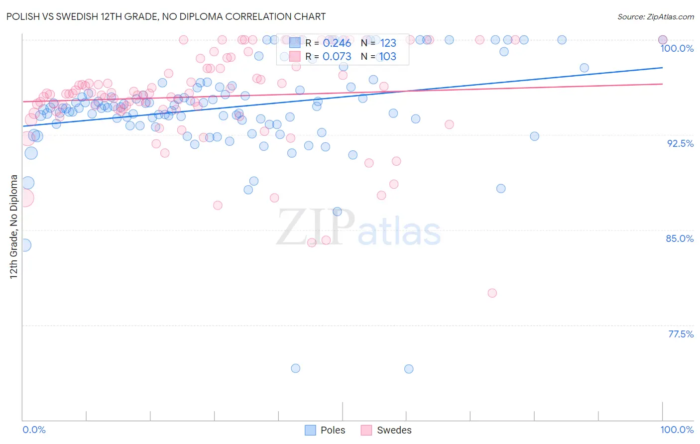 Polish vs Swedish 12th Grade, No Diploma