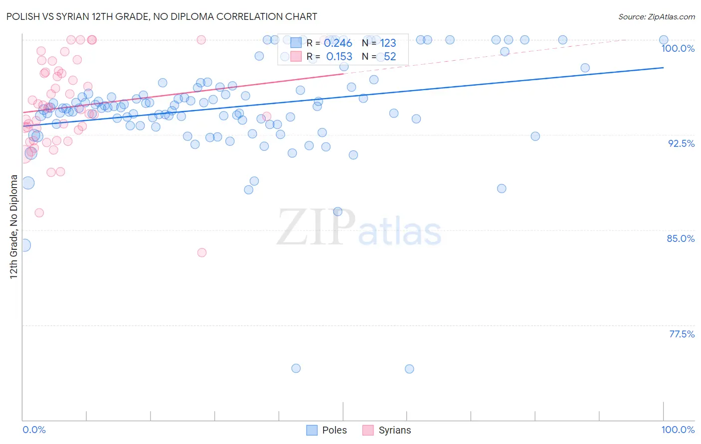 Polish vs Syrian 12th Grade, No Diploma