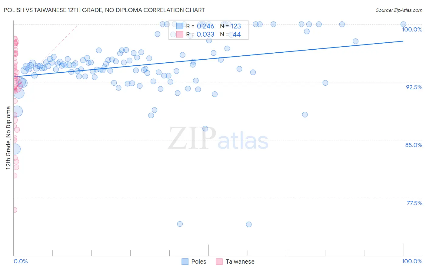 Polish vs Taiwanese 12th Grade, No Diploma