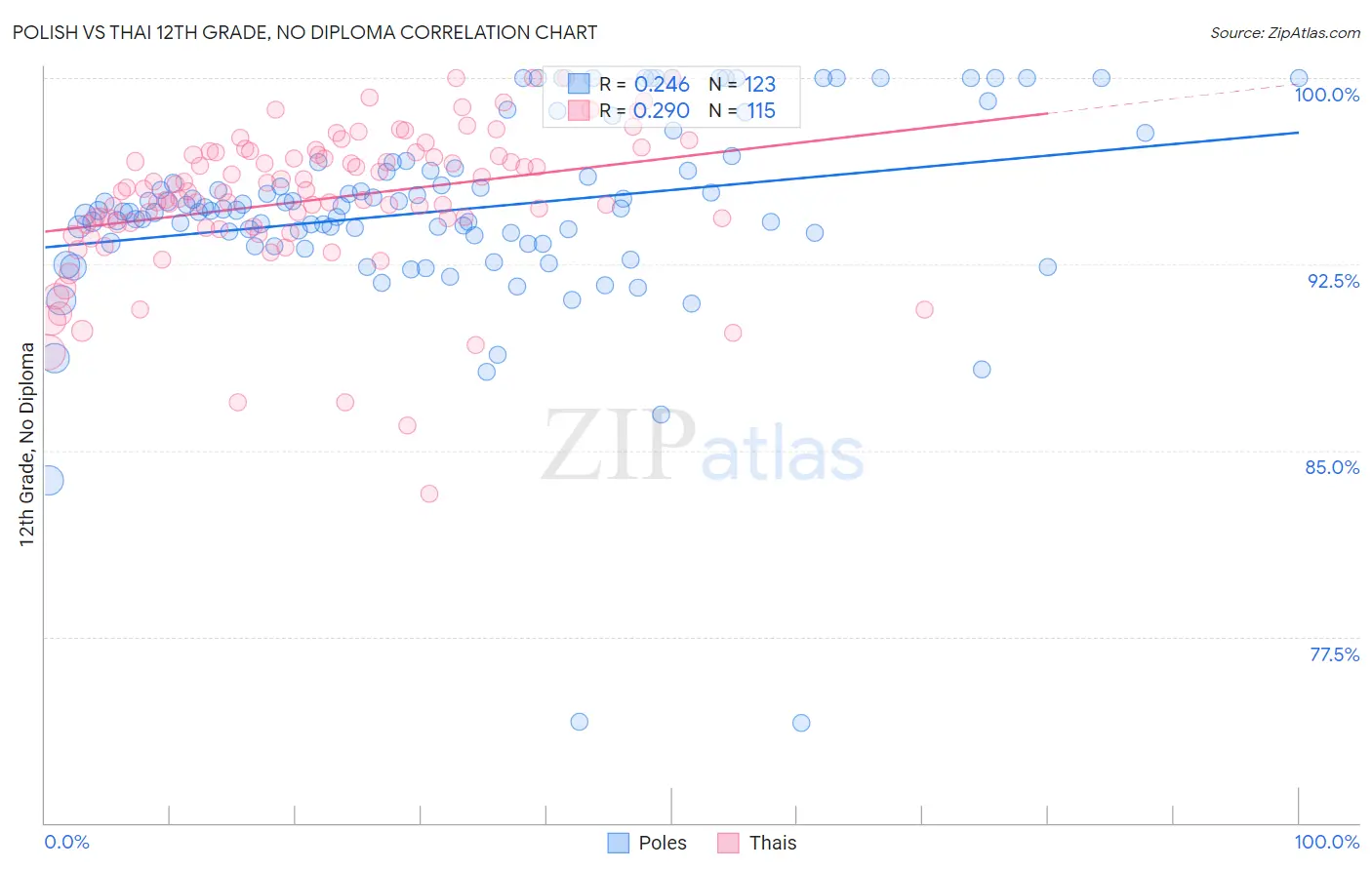Polish vs Thai 12th Grade, No Diploma