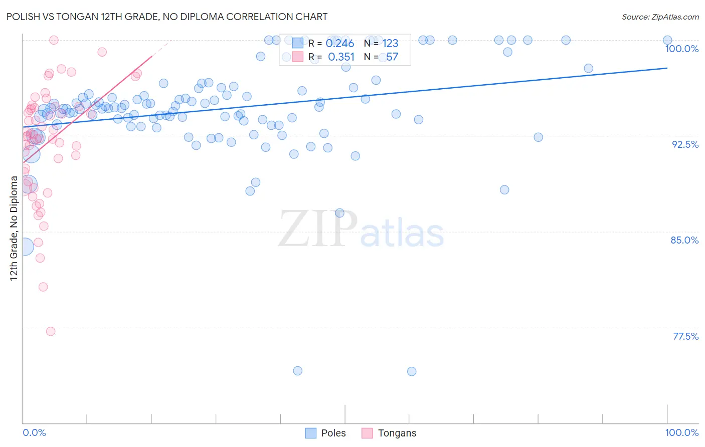 Polish vs Tongan 12th Grade, No Diploma