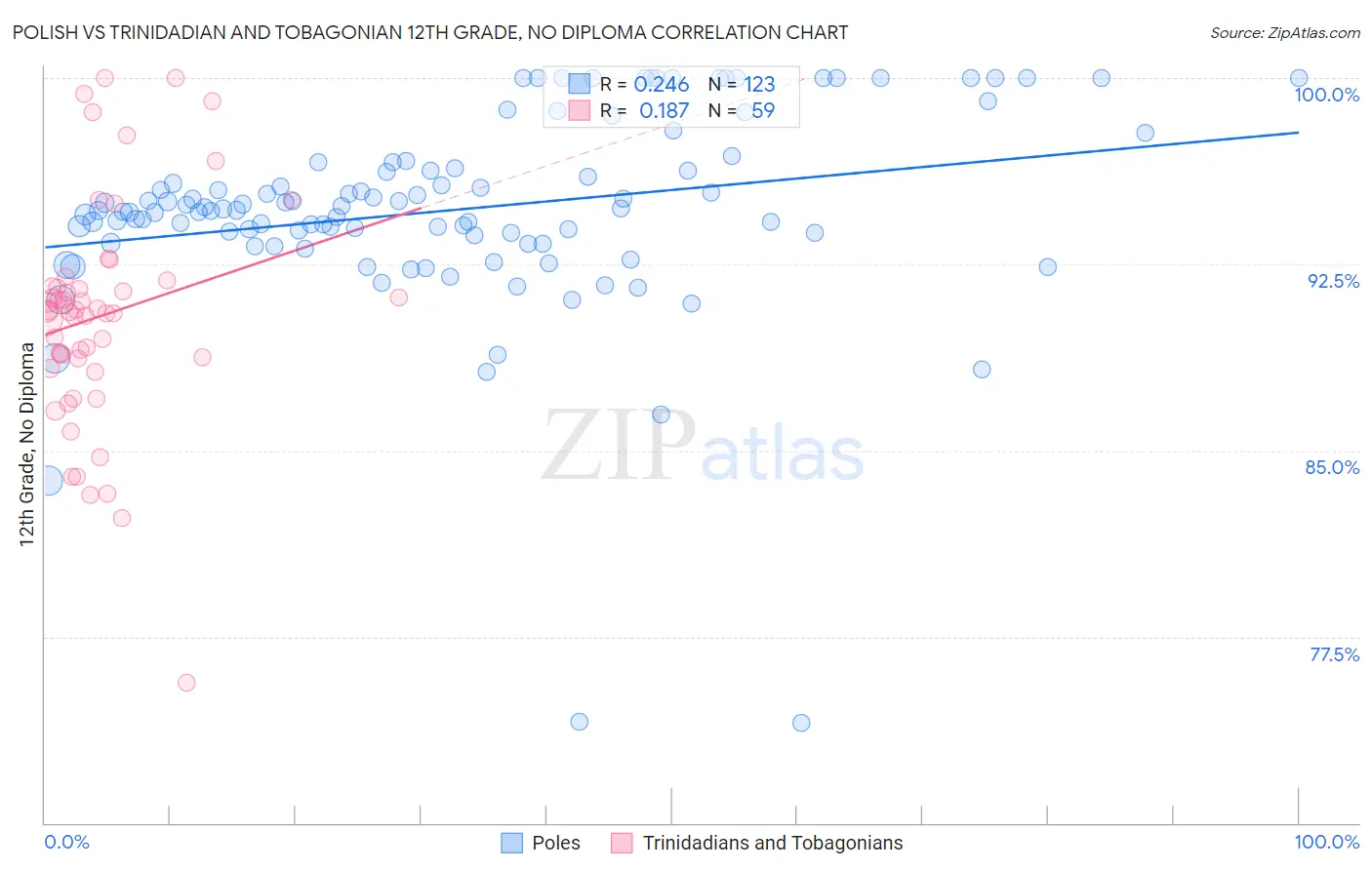 Polish vs Trinidadian and Tobagonian 12th Grade, No Diploma