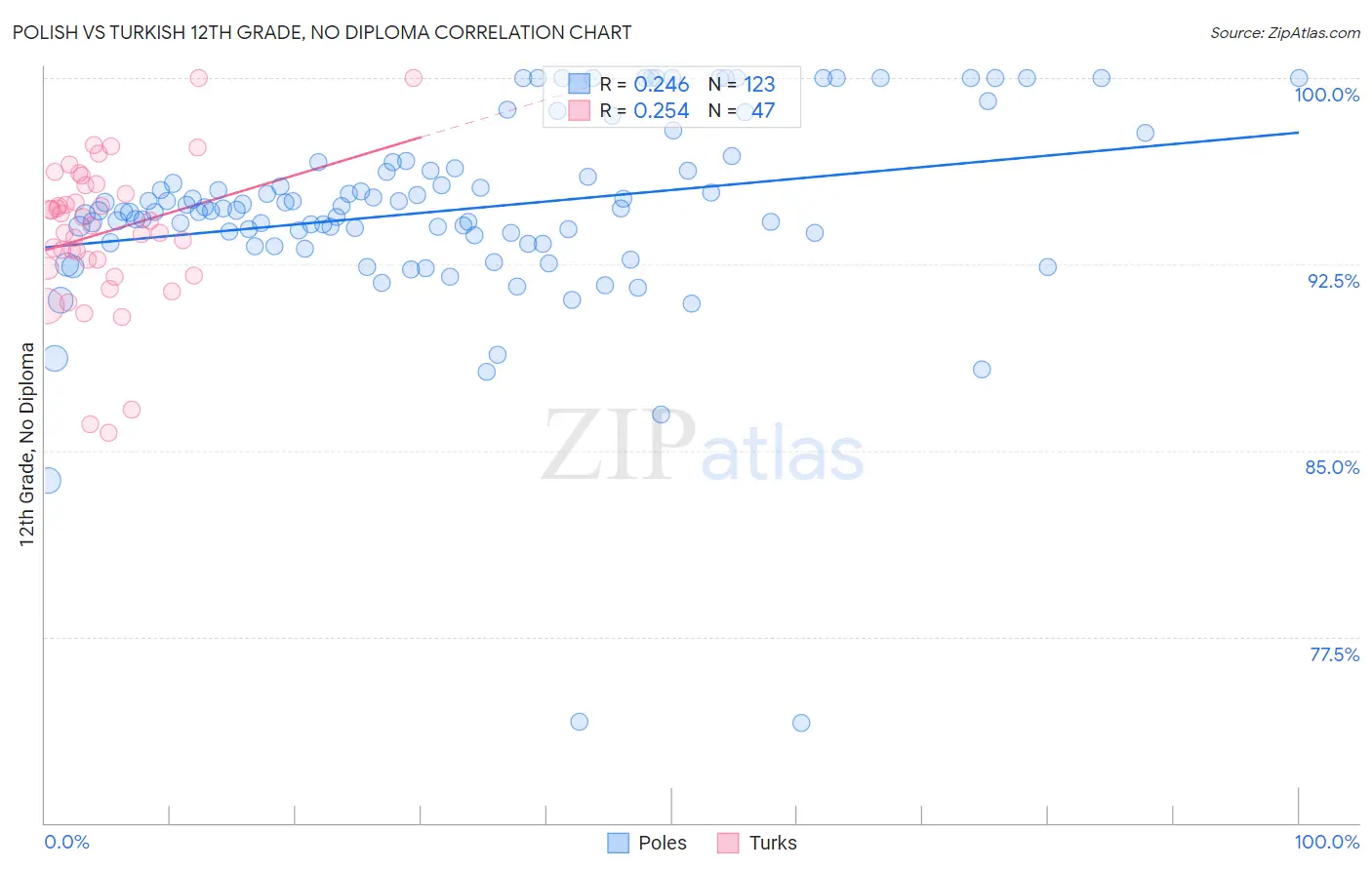 Polish vs Turkish 12th Grade, No Diploma