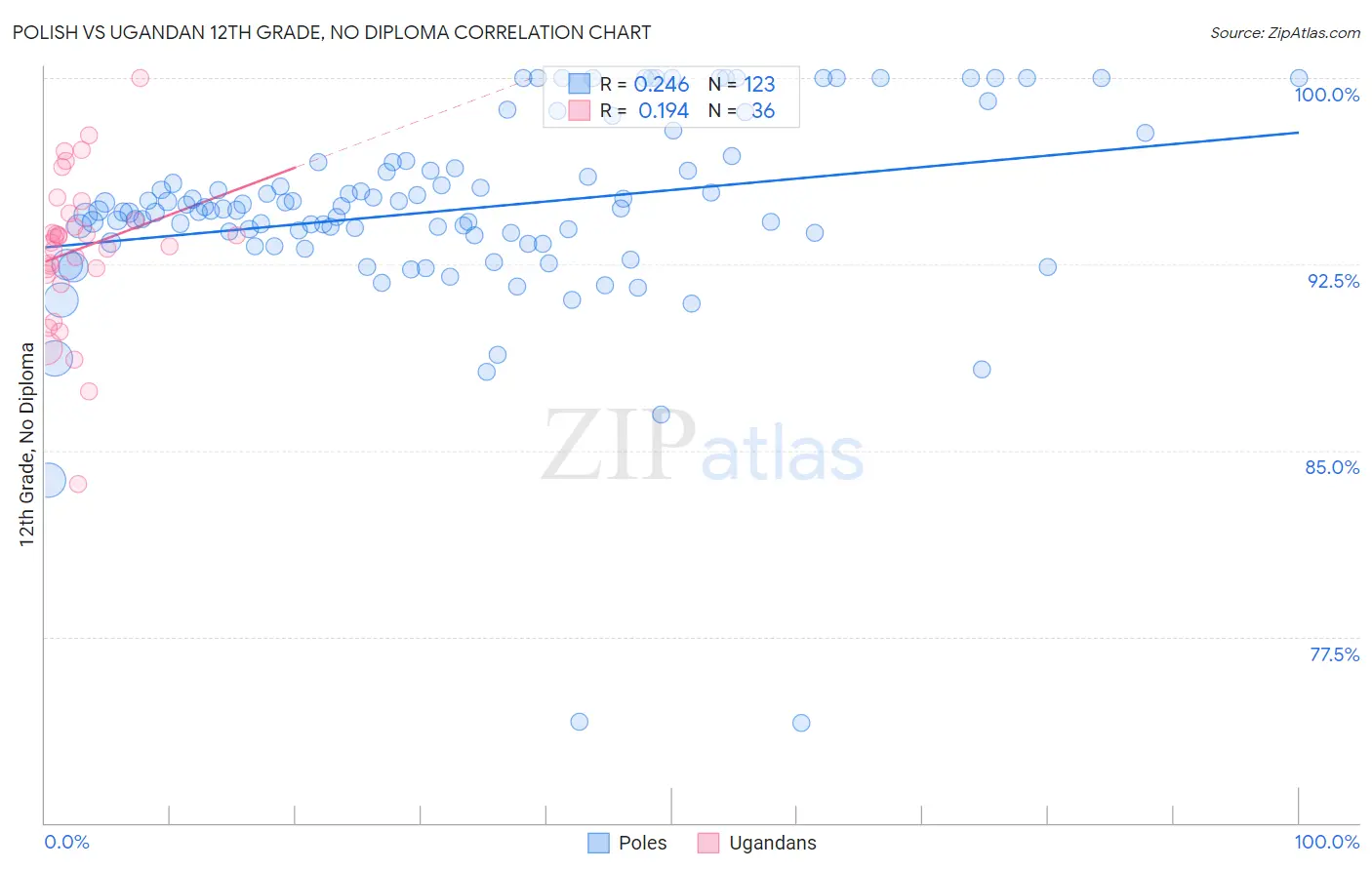 Polish vs Ugandan 12th Grade, No Diploma