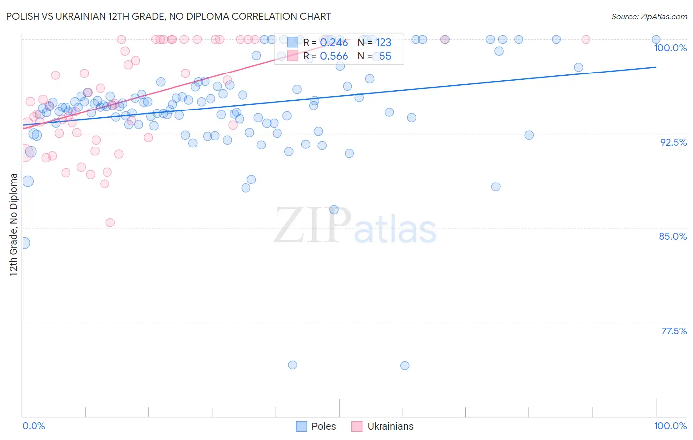 Polish vs Ukrainian 12th Grade, No Diploma