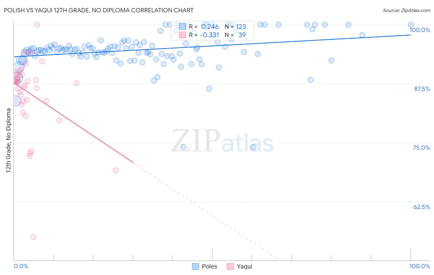 Polish vs Yaqui 12th Grade, No Diploma