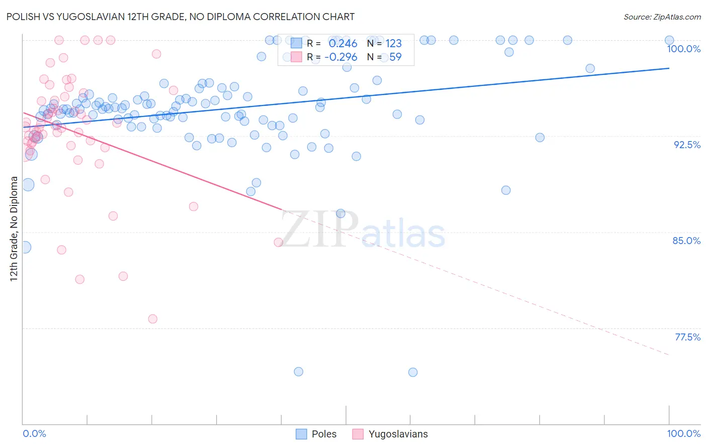 Polish vs Yugoslavian 12th Grade, No Diploma