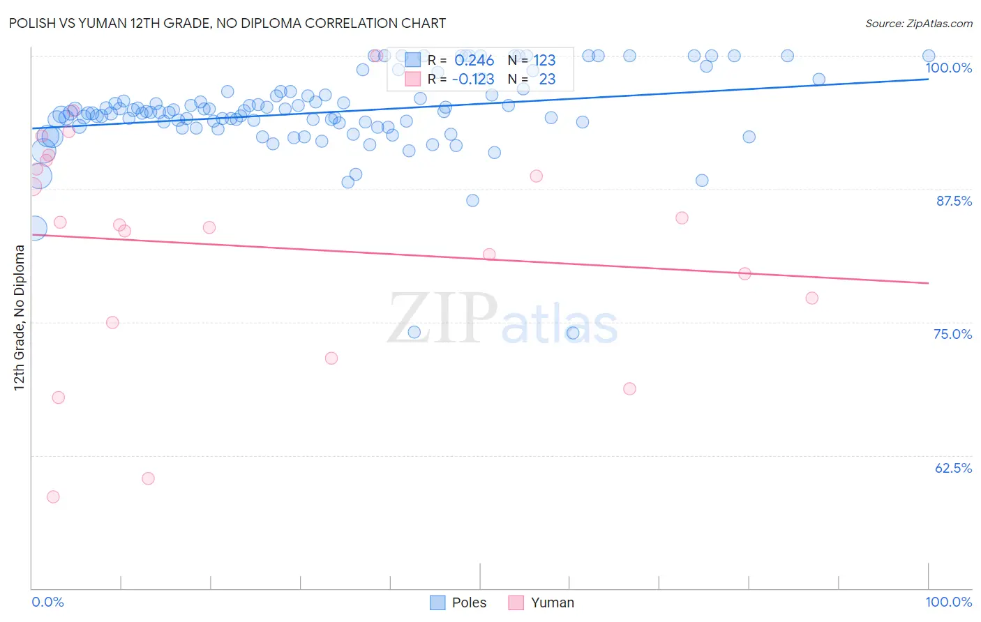 Polish vs Yuman 12th Grade, No Diploma