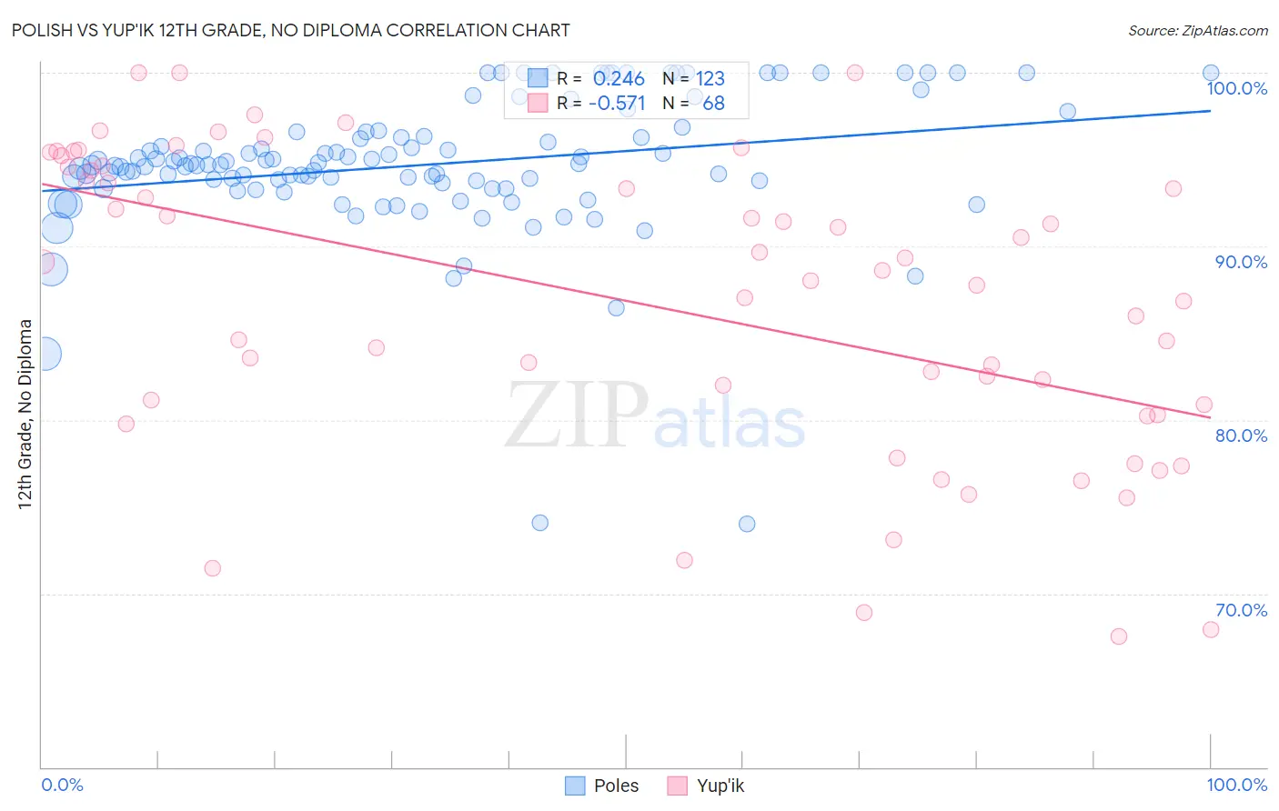 Polish vs Yup'ik 12th Grade, No Diploma