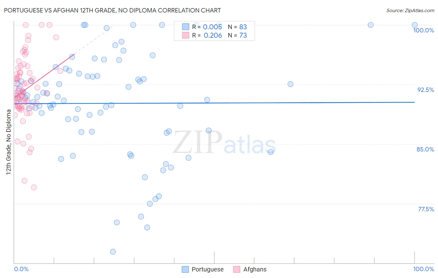 Portuguese vs Afghan 12th Grade, No Diploma