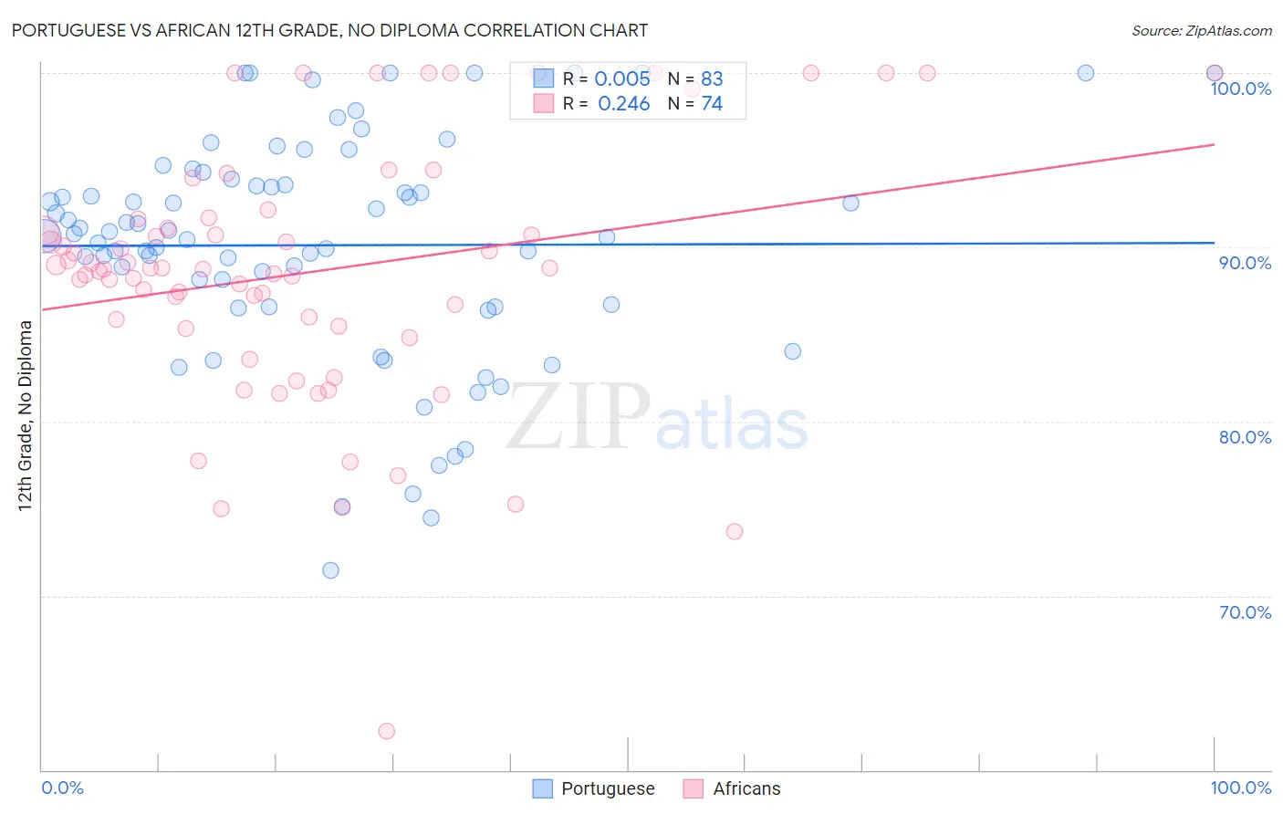 Portuguese vs African 12th Grade, No Diploma