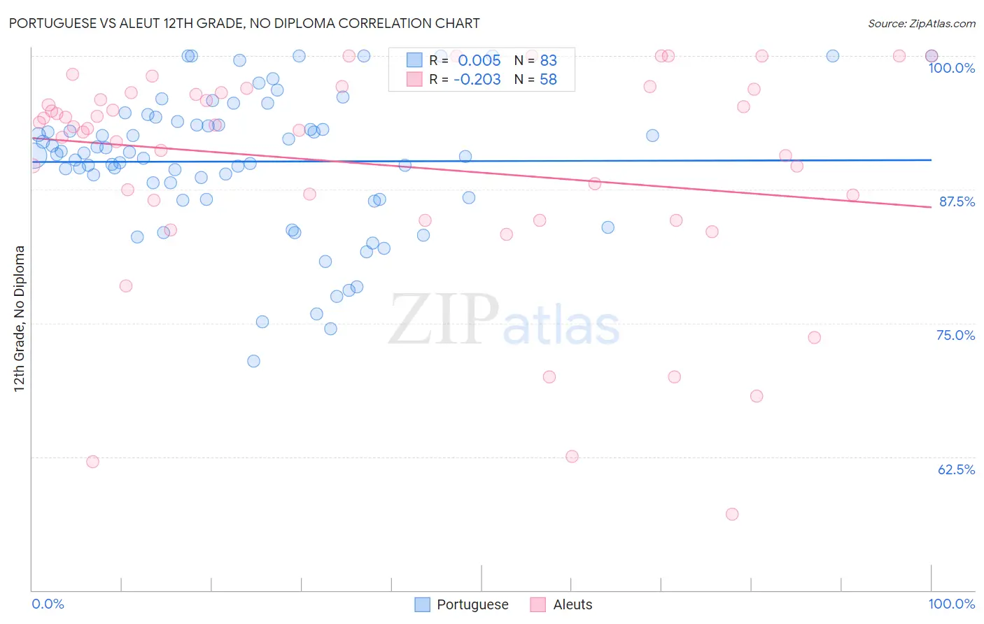 Portuguese vs Aleut 12th Grade, No Diploma