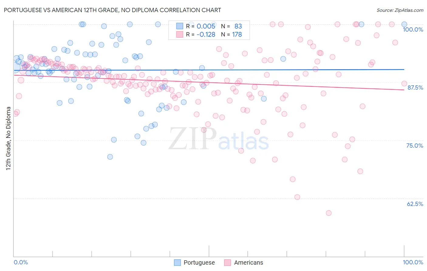 Portuguese vs American 12th Grade, No Diploma