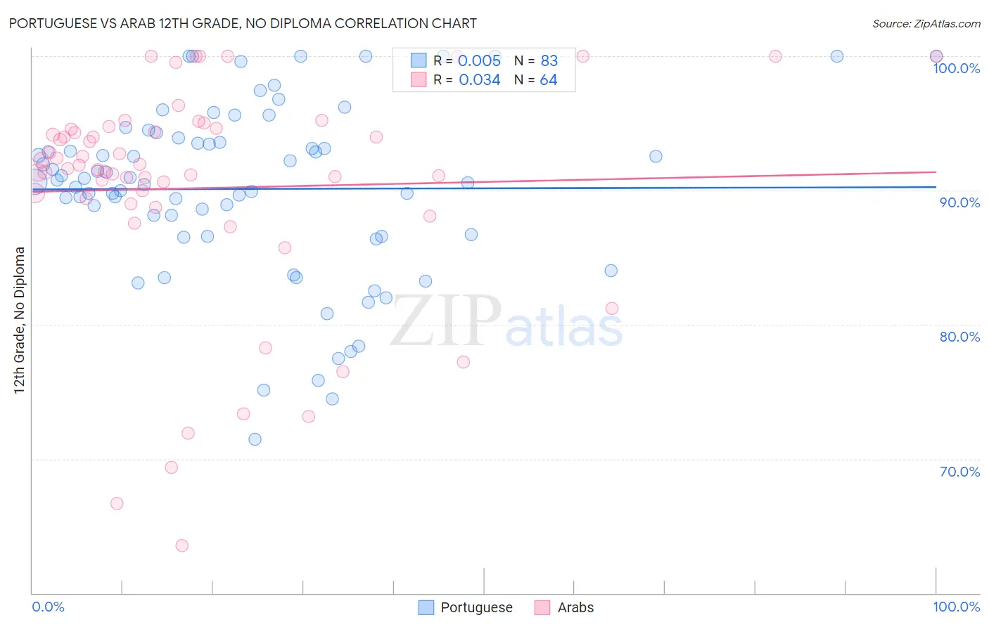 Portuguese vs Arab 12th Grade, No Diploma