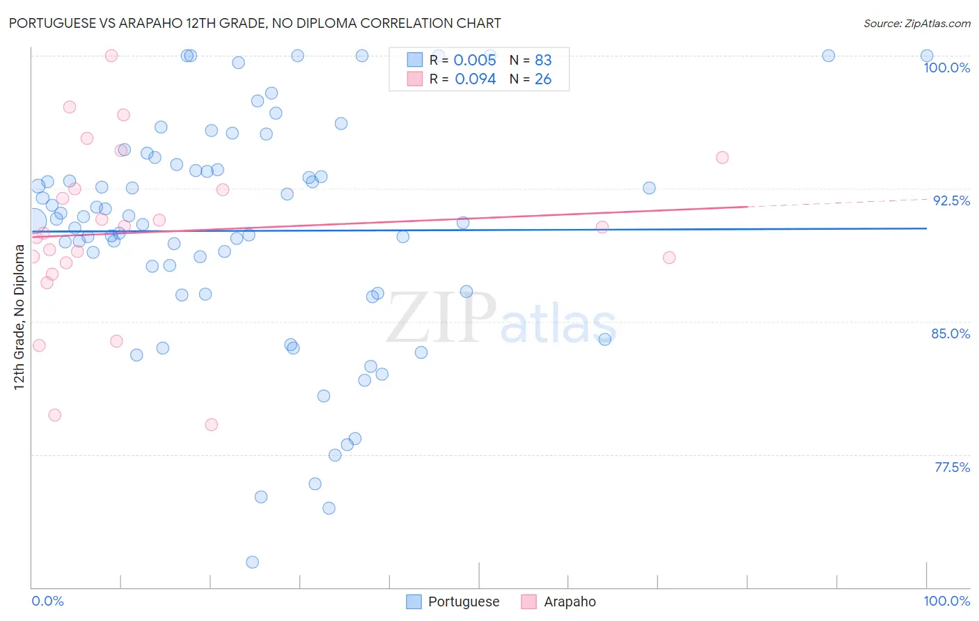 Portuguese vs Arapaho 12th Grade, No Diploma