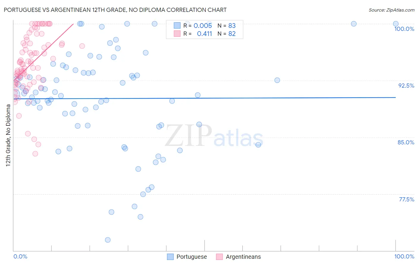 Portuguese vs Argentinean 12th Grade, No Diploma